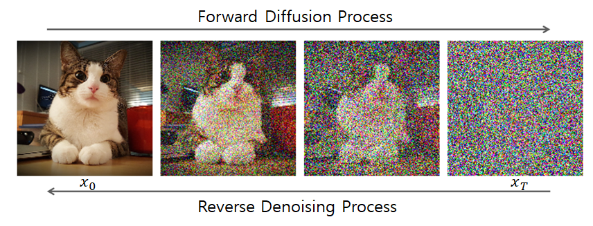 Diffusion Process
