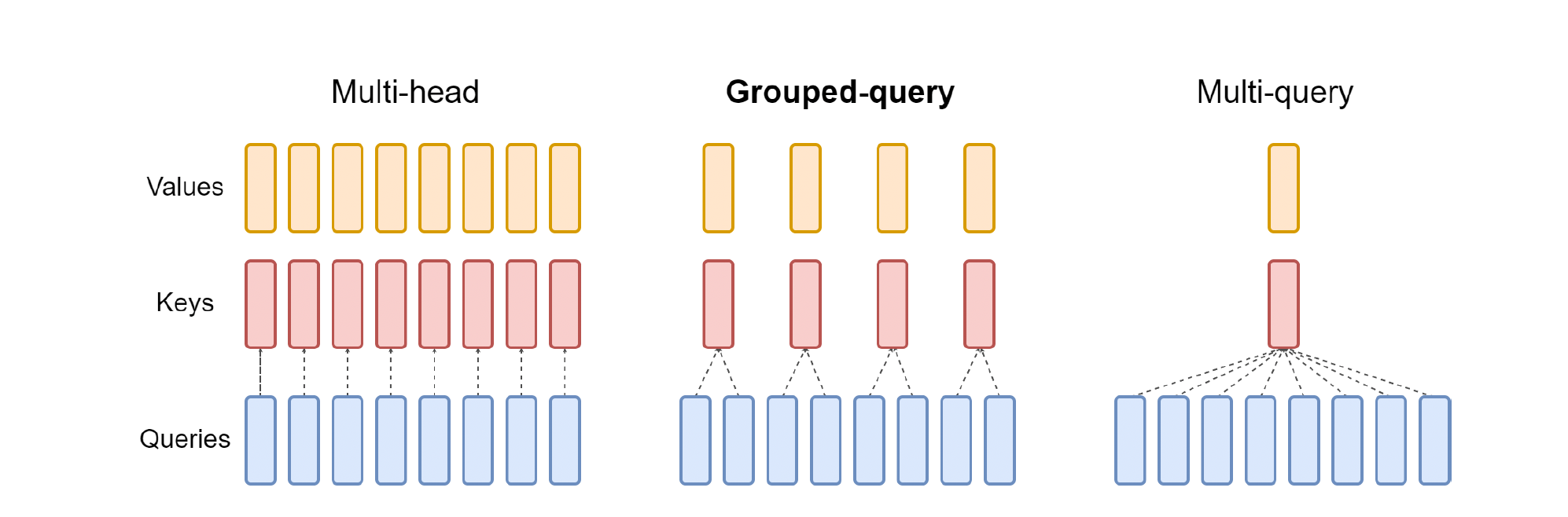 Grouped Query Attention