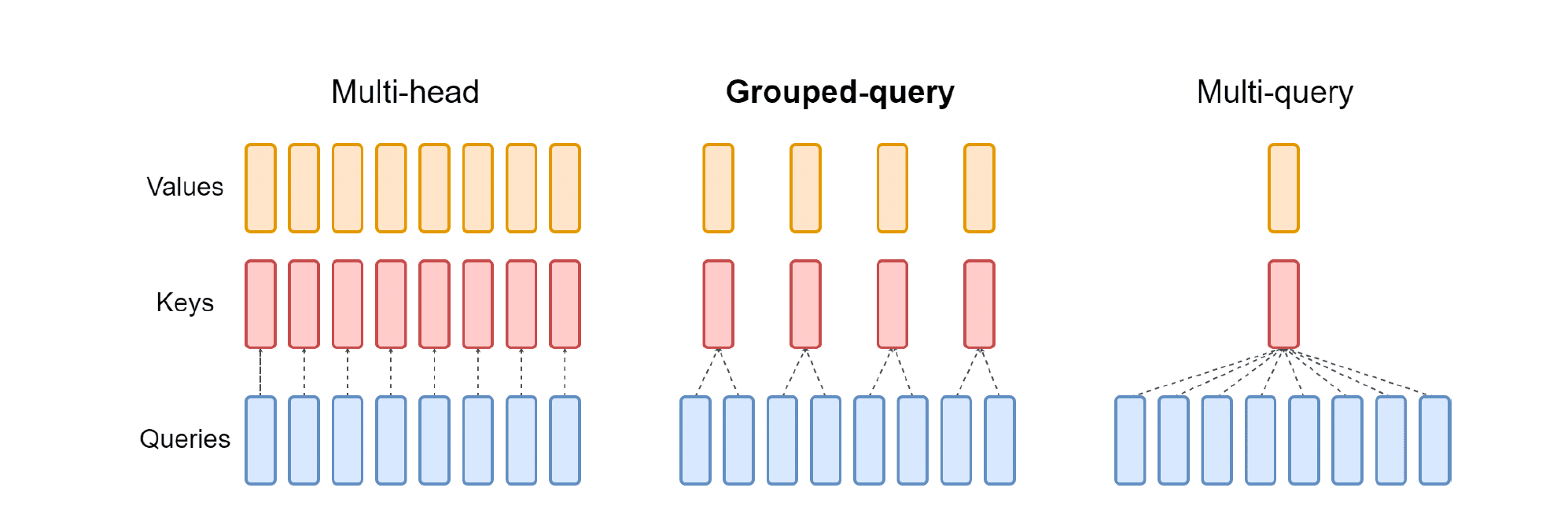 Comparison of MHA vs MQA vs GQA