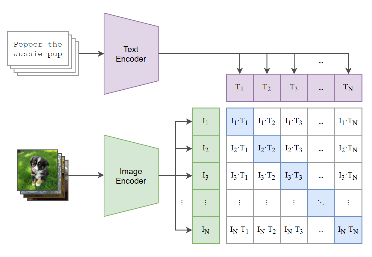 Calculating dot product between text and image embeddings