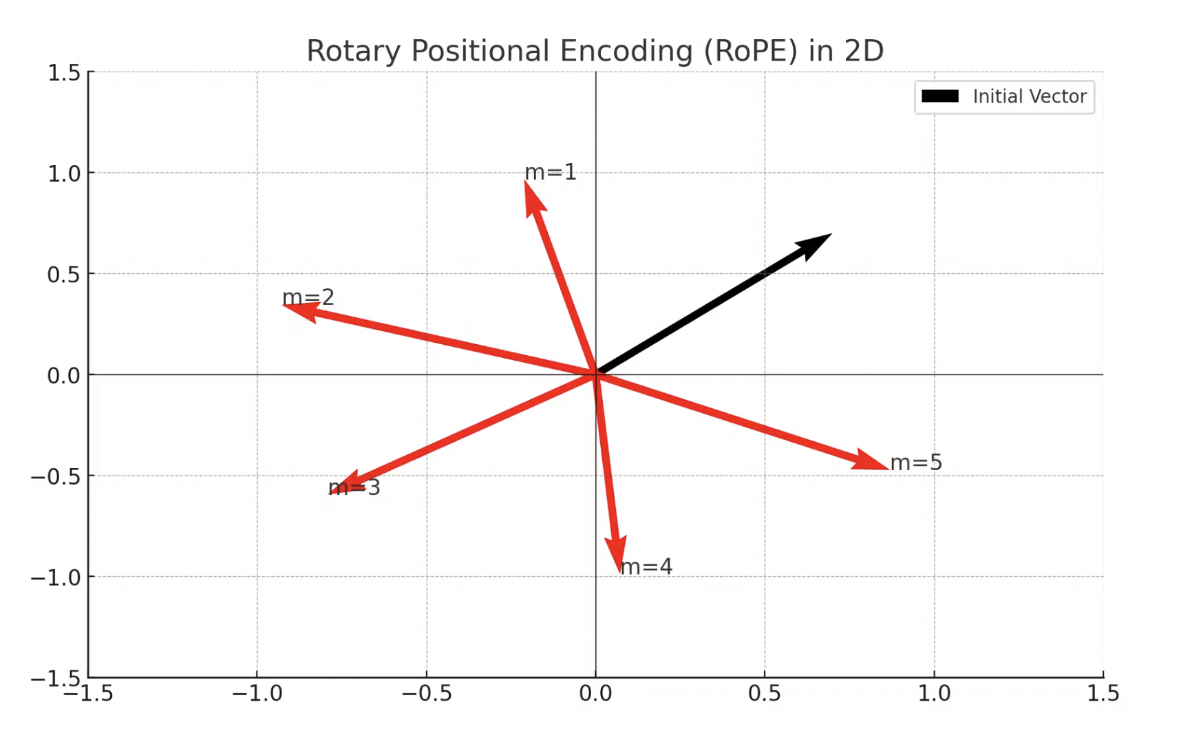 RoPE: Rotary Positional Embedding